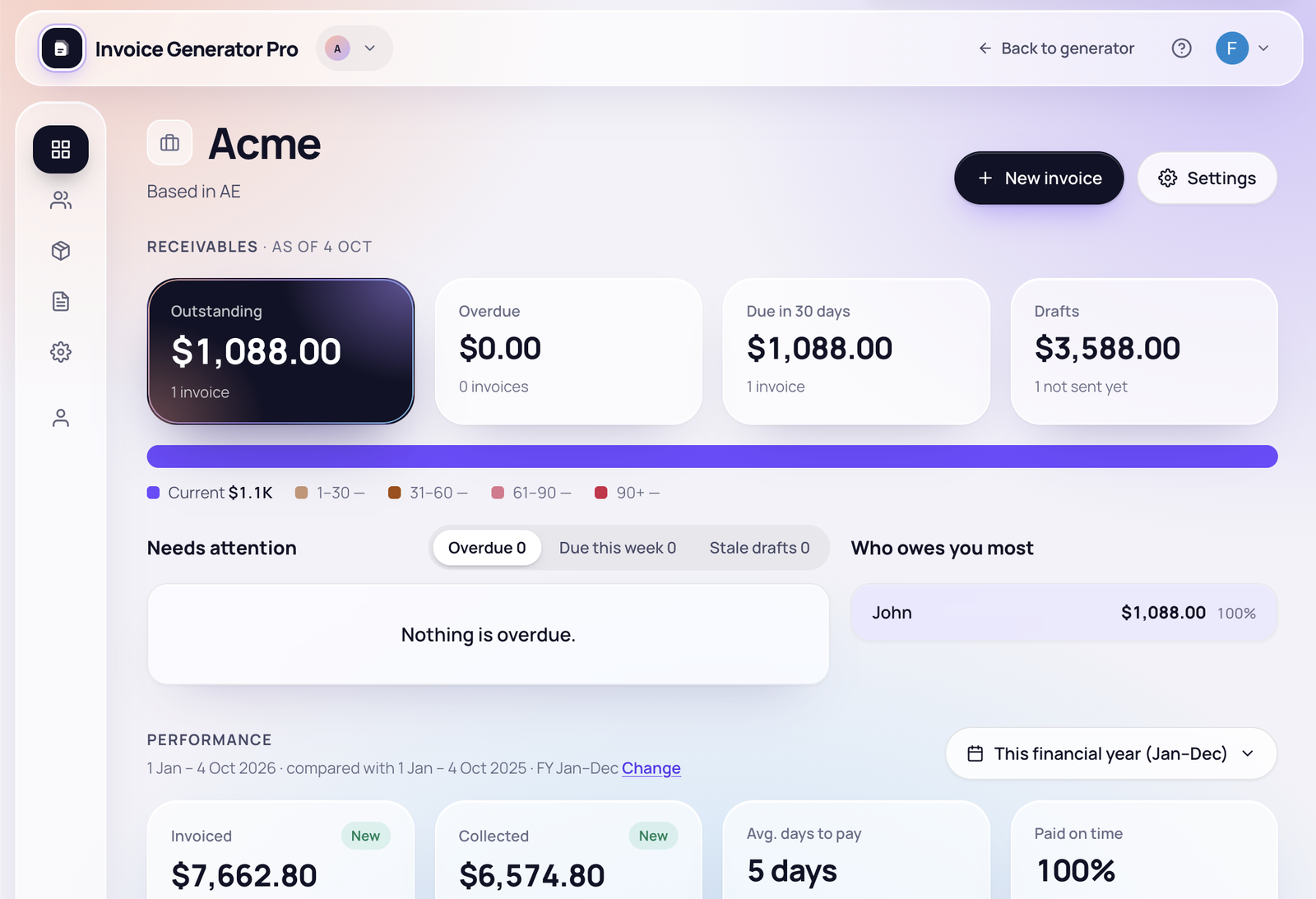 The Invoice Generator Pro dashboard: what is outstanding, overdue and due soon, who owes the most, and how much was invoiced and collected this year